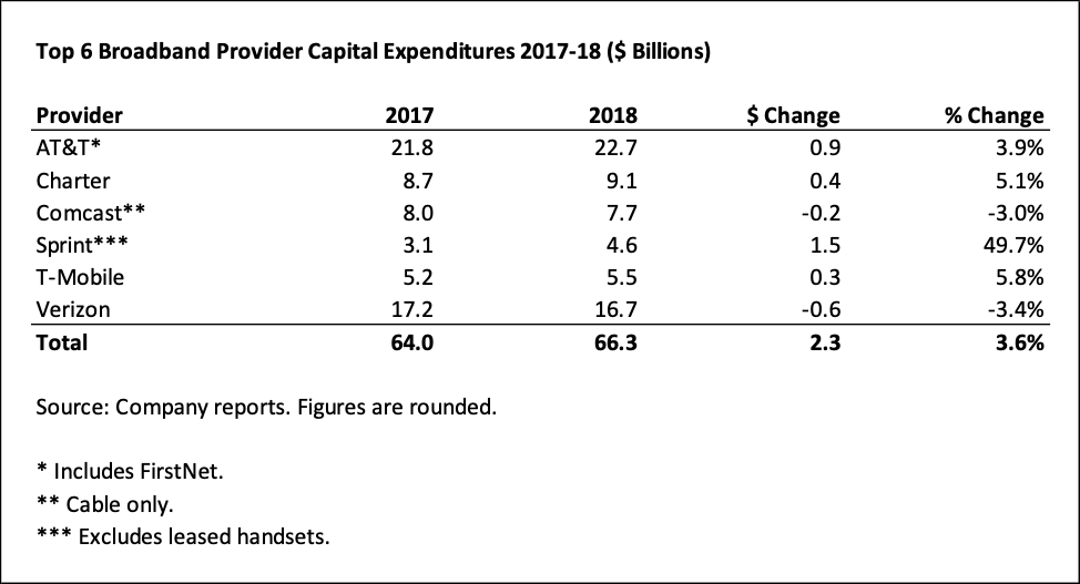 Broadband Investment in 2018 Continues on Upswing