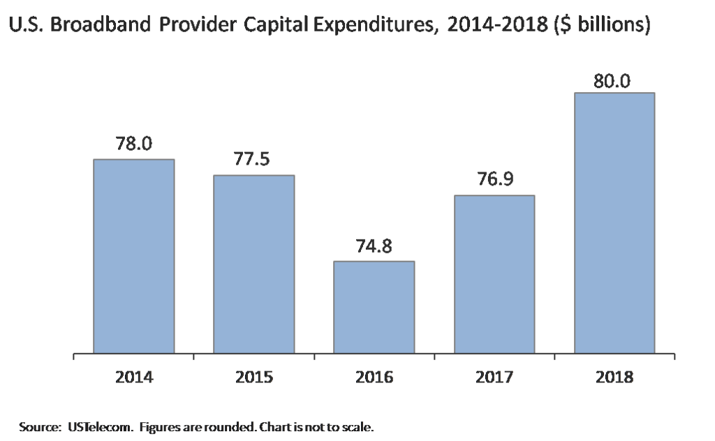 U.S. Broadband Capex Growth Propels Deployment