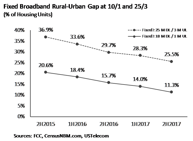 U.S. Broadband Capex Growth Propels Deployment 1