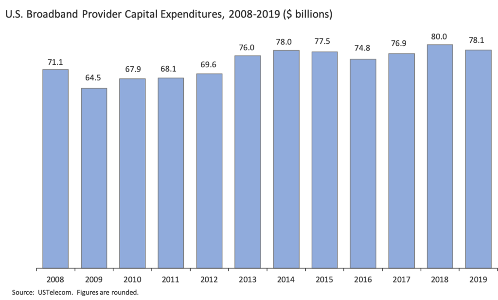 Broadband Investment Remains High in 2019; Faster Speeds, More Competition and Resilient Networks for Consumers