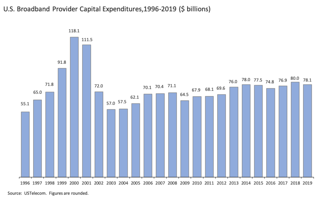 Broadband Investment Remains High in 2019; Faster Speeds, More Competition and Resilient Networks for Consumers 1