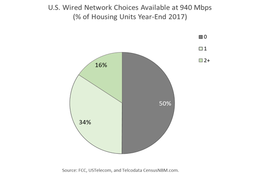 Broadband Investment Remains High in 2019; Faster Speeds, More Competition and Resilient Networks for Consumers 2