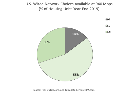 Broadband Investment Remains High in 2019; Faster Speeds, More Competition and Resilient Networks for Consumers 3