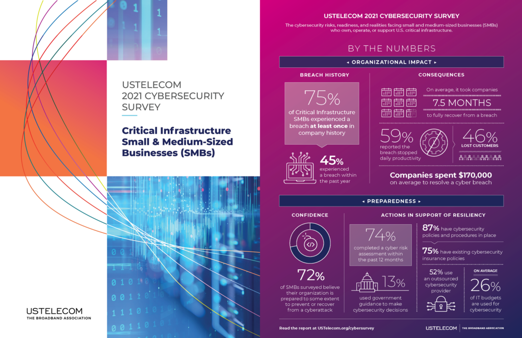 USTelecom: Small and Medium-Sized Businesses Uniquely Vulnerable to Cyber Attacks 1