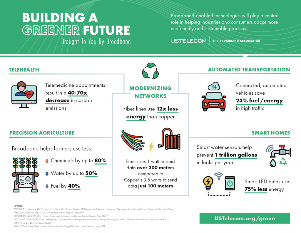 Building A Greener Future – Brought To You By Broadband