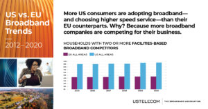 US Continues to Lead EU in Broadband Deployment, Adoption and Competition